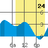 Anderson Bay tide chart for Friday, April 24, 2026
