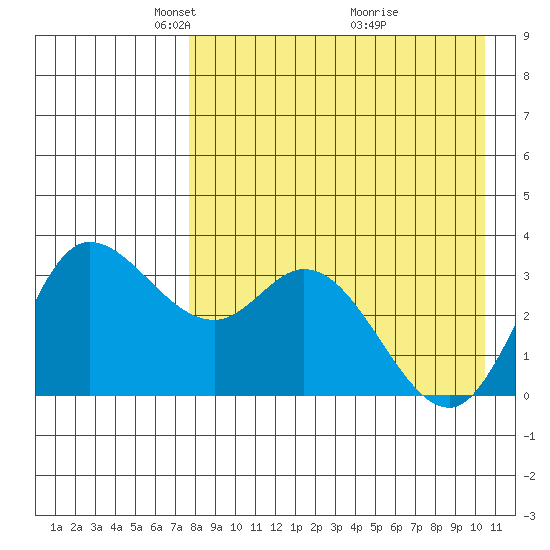 Anderson Bay tide chart for Saturday, April 25, 2026