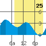 Anderson Bay tide chart for Saturday, April 25, 2026