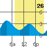 Anderson Bay tide chart for Sunday, April 26, 2026