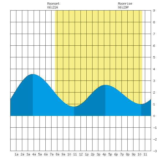 Anderson Bay tide chart for Monday, April 27, 2026