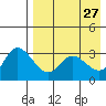Anderson Bay tide chart for Monday, April 27, 2026