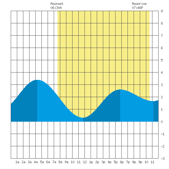 Anderson Bay tide chart for Tuesday, April 28, 2026