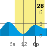 Anderson Bay tide chart for Tuesday, April 28, 2026