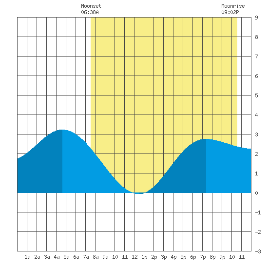 Anderson Bay tide chart for Wednesday, April 29, 2026