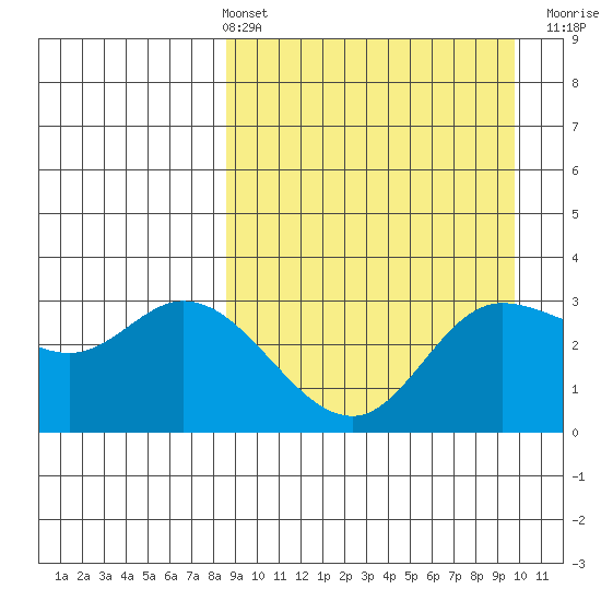 Anderson Bay tide chart for Thursday, April 2, 2026
