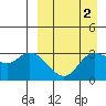 Anderson Bay tide chart for Thursday, April 2, 2026