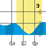 Anderson Bay tide chart for Friday, April 3, 2026
