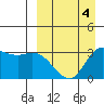Anderson Bay tide chart for Saturday, April 4, 2026