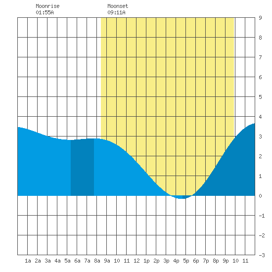 Anderson Bay tide chart for Sunday, April 5, 2026
