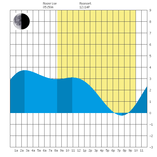 Anderson Bay tide chart for Thursday, April 9, 2026