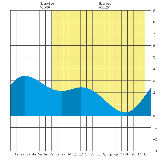 Anderson Bay tide chart for Sunday, May 10, 2026