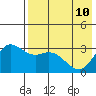 Anderson Bay tide chart for Sunday, May 10, 2026