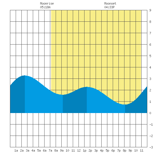 Anderson Bay tide chart for Monday, May 11, 2026