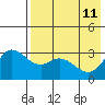 Anderson Bay tide chart for Monday, May 11, 2026