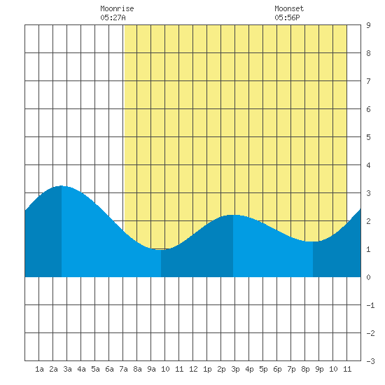 Anderson Bay tide chart for Tuesday, May 12, 2026