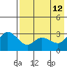 Anderson Bay tide chart for Tuesday, May 12, 2026