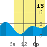 Anderson Bay tide chart for Wednesday, May 13, 2026