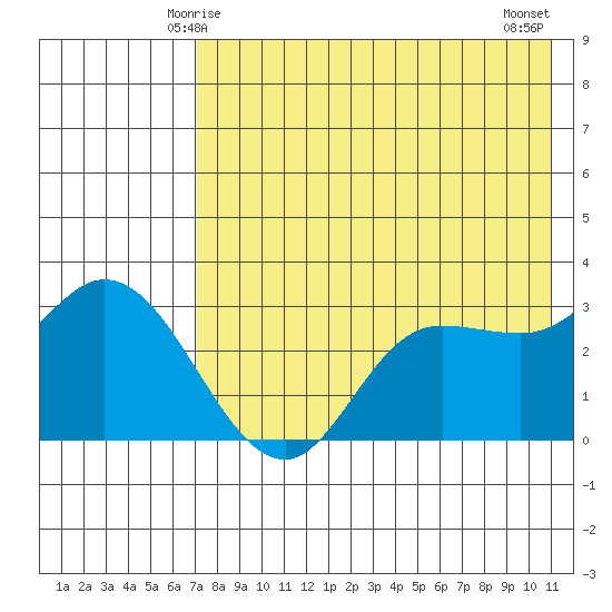 Anderson Bay tide chart for Thursday, May 14, 2026