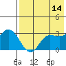 Anderson Bay tide chart for Thursday, May 14, 2026