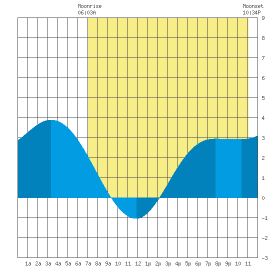 Anderson Bay tide chart for Friday, May 15, 2026