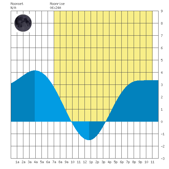 Anderson Bay tide chart for Saturday, May 16, 2026