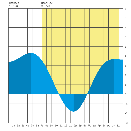 Anderson Bay tide chart for Sunday, May 17, 2026