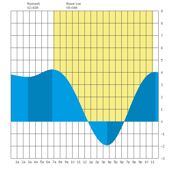 Anderson Bay tide chart for Tuesday, May 19, 2026