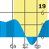 Anderson Bay tide chart for Tuesday, May 19, 2026