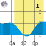 Anderson Bay tide chart for Friday, May 1, 2026