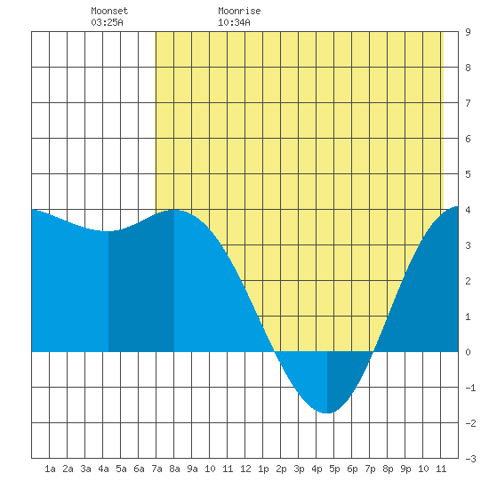 Anderson Bay tide chart for Wednesday, May 20, 2026