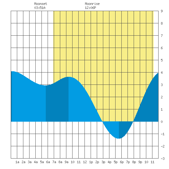 Anderson Bay tide chart for Thursday, May 21, 2026