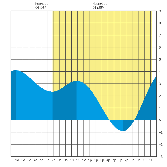 Anderson Bay tide chart for Friday, May 22, 2026