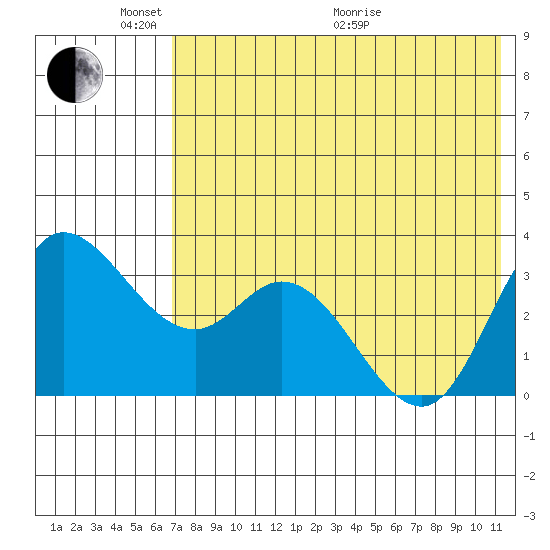 Anderson Bay tide chart for Saturday, May 23, 2026