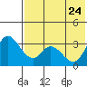 Anderson Bay tide chart for Sunday, May 24, 2026