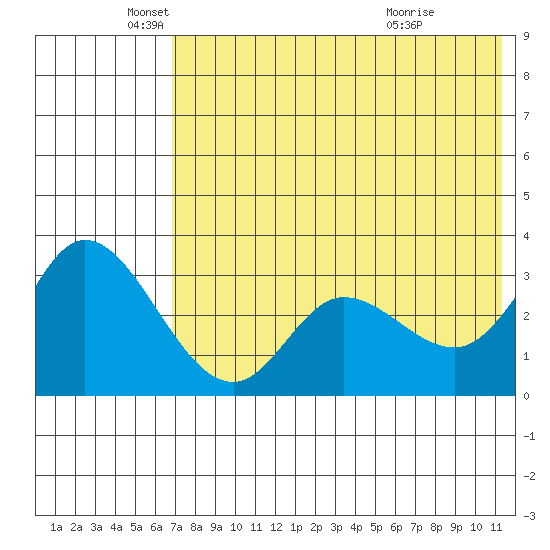 Anderson Bay tide chart for Monday, May 25, 2026