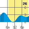 Anderson Bay tide chart for Tuesday, May 26, 2026
