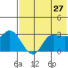 Anderson Bay tide chart for Wednesday, May 27, 2026