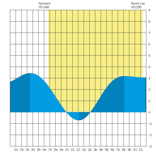 Anderson Bay tide chart for Thursday, May 28, 2026