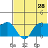 Anderson Bay tide chart for Thursday, May 28, 2026