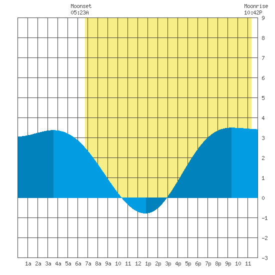 Anderson Bay tide chart for Friday, May 29, 2026