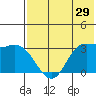 Anderson Bay tide chart for Friday, May 29, 2026