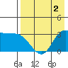 Anderson Bay tide chart for Saturday, May 2, 2026