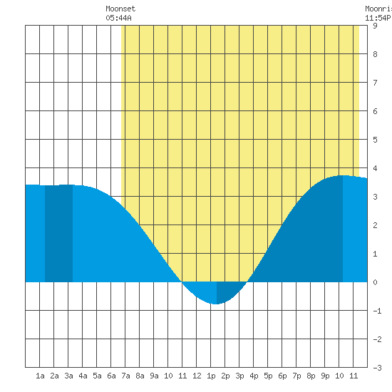 Anderson Bay tide chart for Saturday, May 30, 2026