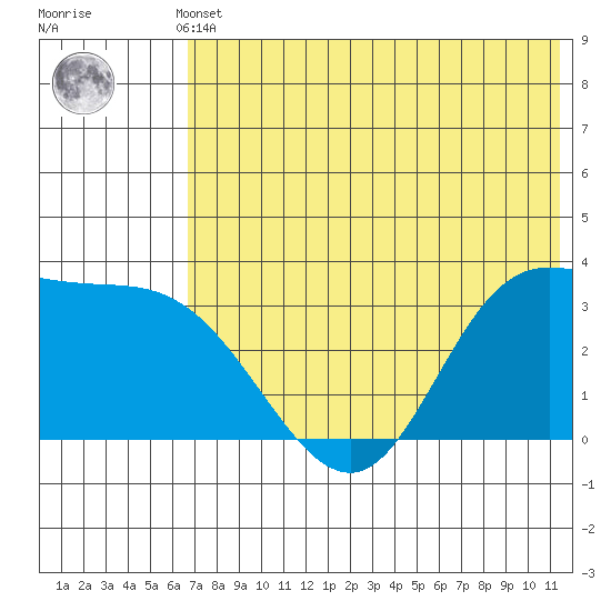 Anderson Bay tide chart for Sunday, May 31, 2026