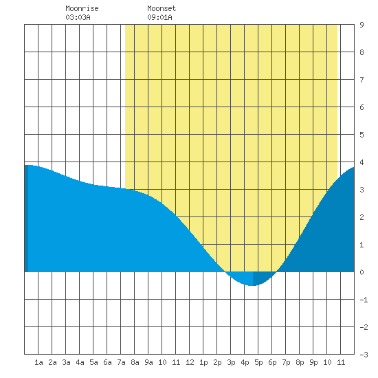 Anderson Bay tide chart for Tuesday, May 5, 2026