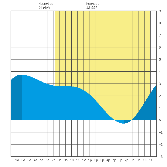 Anderson Bay tide chart for Friday, May 8, 2026