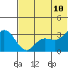 Anderson Bay tide chart for Wednesday, June 10, 2026