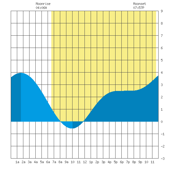 Anderson Bay tide chart for Thursday, June 11, 2026