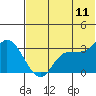 Anderson Bay tide chart for Thursday, June 11, 2026